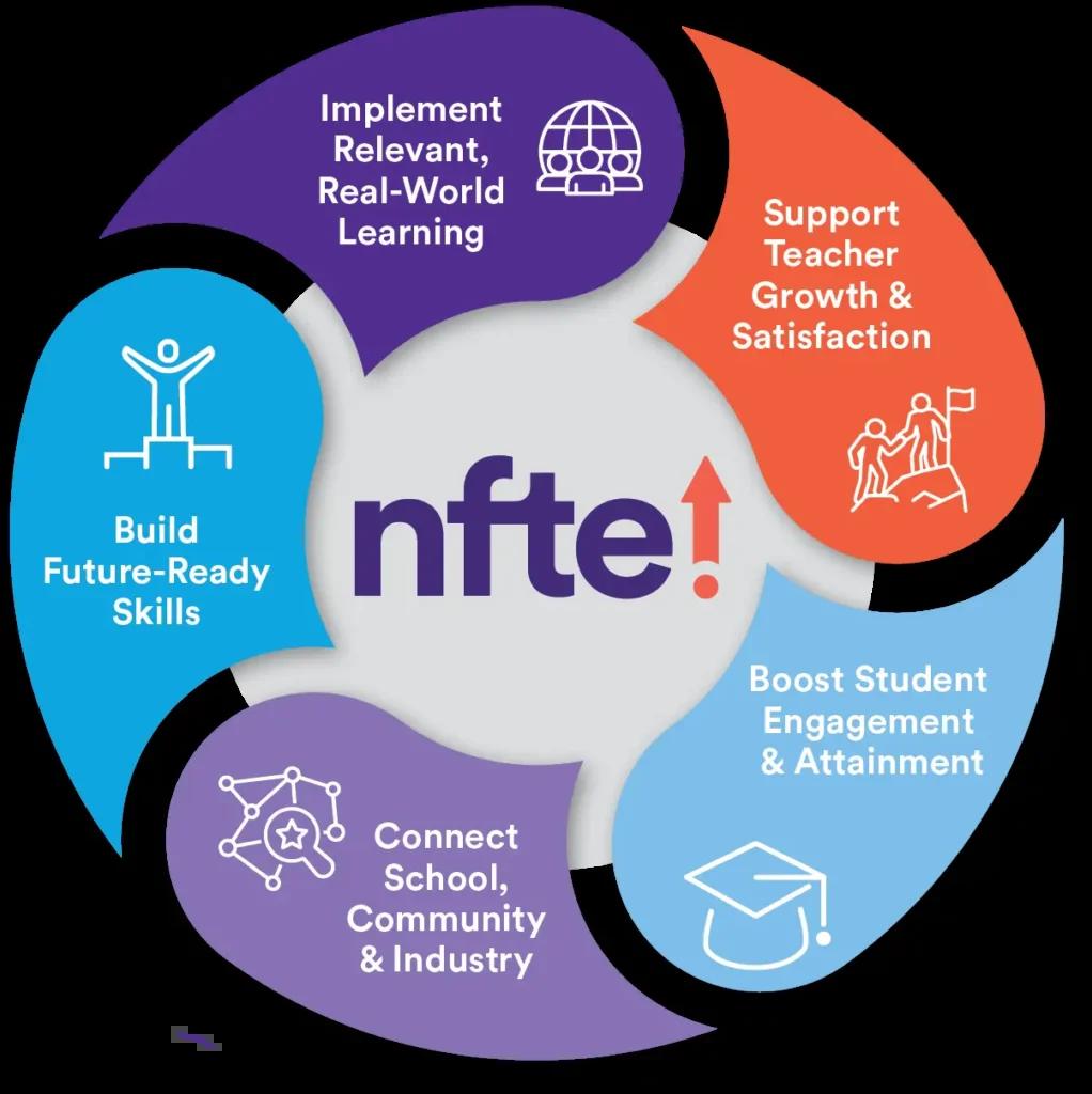 شبکه آموزش کارآفرینی NFTE